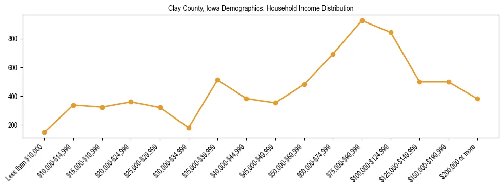 Horizontal bar chart showing household income distribution in Clay County, Iowa.