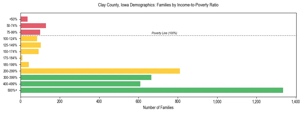 Horizontal bar chart showing family distribution by income-to-poverty ratio in Clay County, Iowa, based on 2023 ACS data.