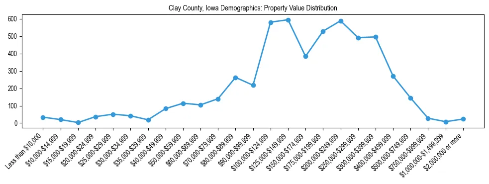 Line chart showing the distribution of property values for owner-occupied housing units in Clay County, Iowa.