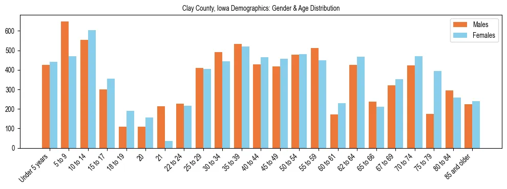 Bar chart showing the population distribution of Clay County, Iowa by age group and gender, based on 2023 ACS data.