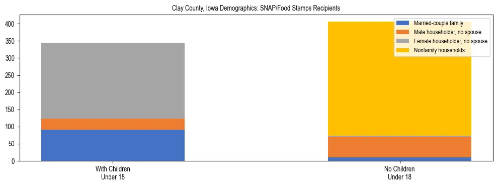 Stacked bar chart showing SNAP/Food Stamps recipient household composition by presence of children under 18 in Clay County, Iowa, based on 2023 ACS data.