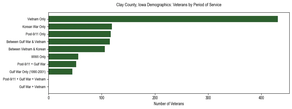 Horizontal bar chart showing veteran distribution by period of military service in Clay County, Iowa, based on 2023 ACS data.