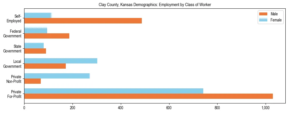 Horizontal bar chart showing employment distribution by class of worker and gender in Clay County, Kansas, based on 2023 ACS data.