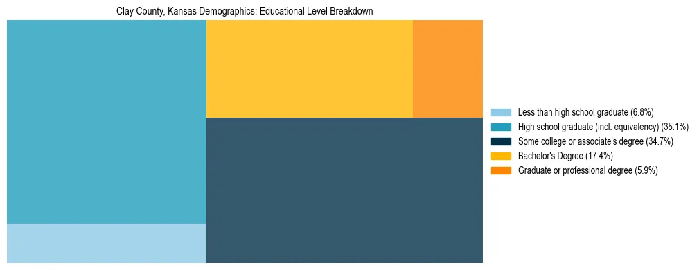 Treemap chart illustrating the educational attainment breakdown for population 25 years and over in Clay County, Kansas.