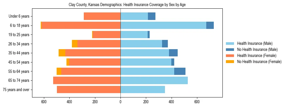 Pyramid chart showing health insurance coverage by age and sex in Clay County, Kansas.