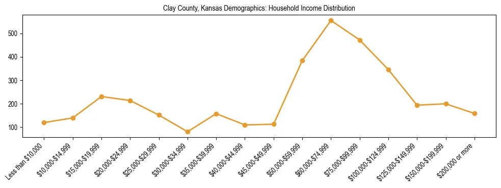 Horizontal bar chart showing household income distribution in Clay County, Kansas.