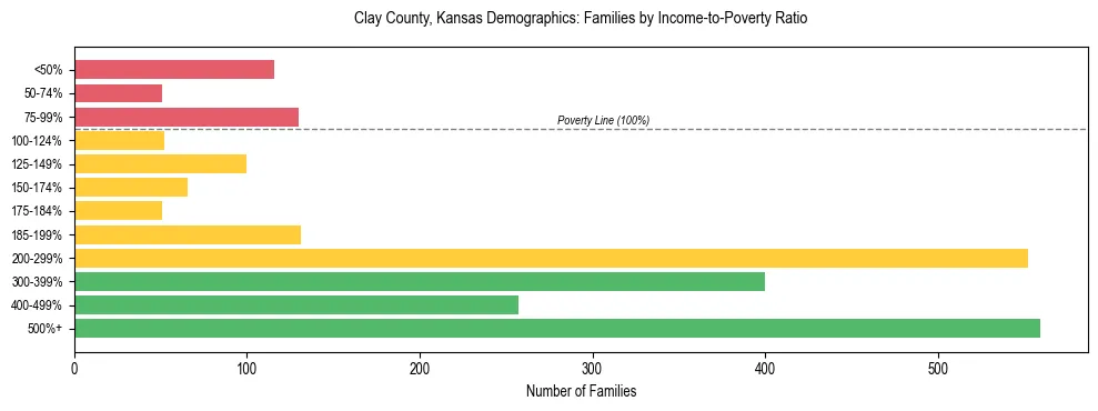 Horizontal bar chart showing family distribution by income-to-poverty ratio in Clay County, Kansas, based on 2023 ACS data.
