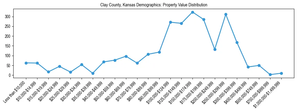 Line chart showing the distribution of property values for owner-occupied housing units in Clay County, Kansas.