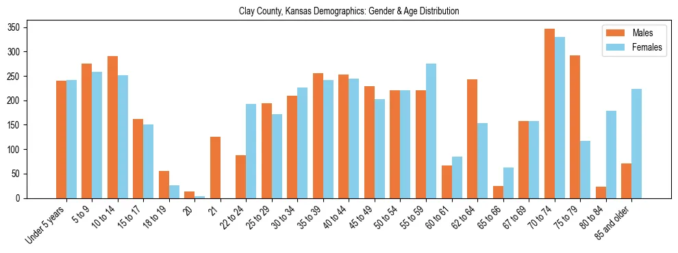Bar chart showing the population distribution of Clay County, Kansas by age group and gender, based on 2023 ACS data.