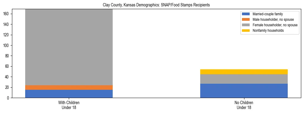 Stacked bar chart showing SNAP/Food Stamps recipient household composition by presence of children under 18 in Clay County, Kansas, based on 2023 ACS data.
