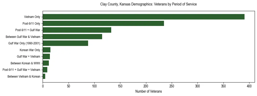 Horizontal bar chart showing veteran distribution by period of military service in Clay County, Kansas, based on 2023 ACS data.