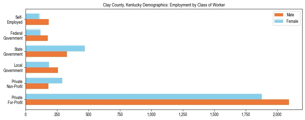 Horizontal bar chart showing employment distribution by class of worker and gender in Clay County, Kentucky, based on 2023 ACS data.
