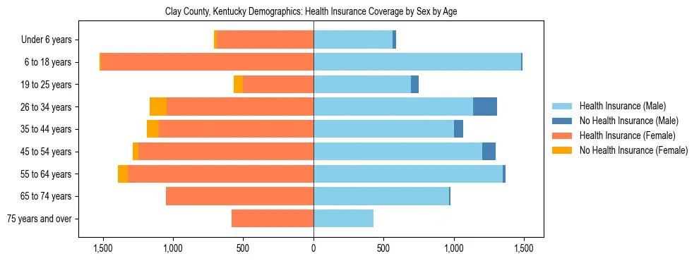 Pyramid chart showing health insurance coverage by age and sex in Clay County, Kentucky.