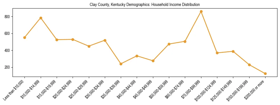 Horizontal bar chart showing household income distribution in Clay County, Kentucky.