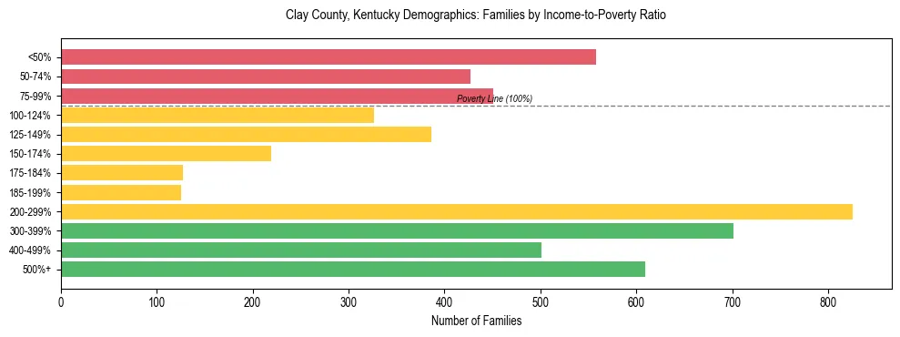 Horizontal bar chart showing family distribution by income-to-poverty ratio in Clay County, Kentucky, based on 2023 ACS data.
