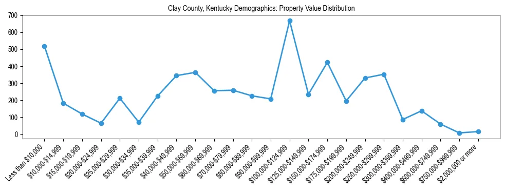 Line chart showing the distribution of property values for owner-occupied housing units in Clay County, Kentucky.