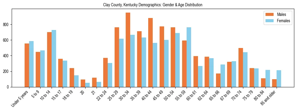 Bar chart showing the population distribution of Clay County, Kentucky by age group and gender, based on 2023 ACS data.