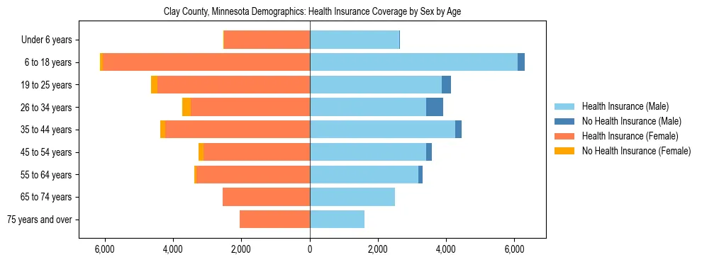 Pyramid chart showing health insurance coverage by age and sex in Clay County, Minnesota.
