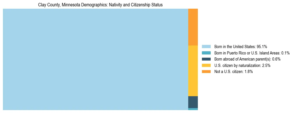 Treemap showing the population distribution by nativity and citizenship status in Clay County, Minnesota based on U.S. Census data.