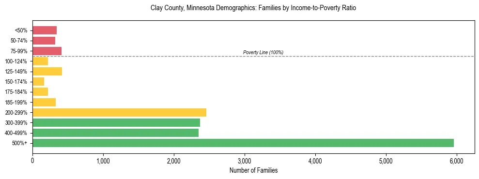 Horizontal bar chart showing family distribution by income-to-poverty ratio in Clay County, Minnesota, based on 2023 ACS data.