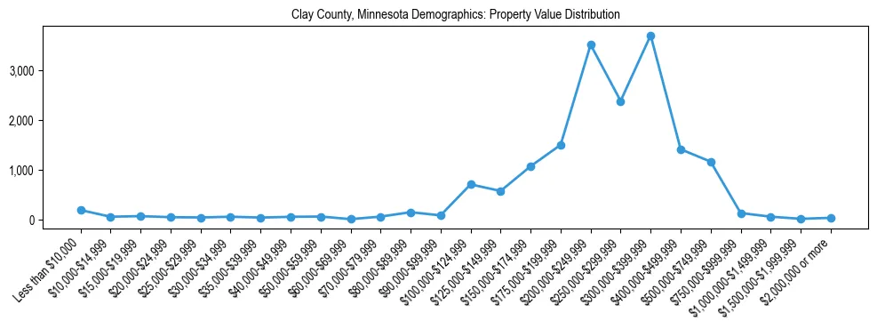 Line chart showing the distribution of property values for owner-occupied housing units in Clay County, Minnesota.