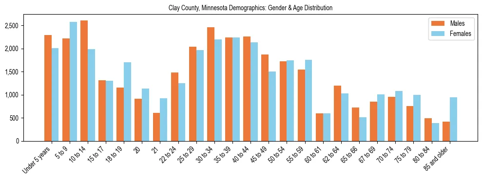 Bar chart showing the population distribution of Clay County, Minnesota by age group and gender, based on 2023 ACS data.