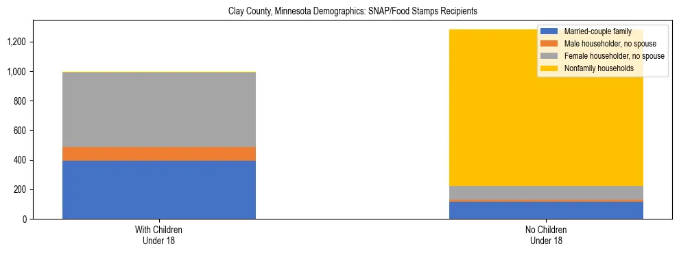 Stacked bar chart showing SNAP/Food Stamps recipient household composition by presence of children under 18 in Clay County, Minnesota, based on 2023 ACS data.