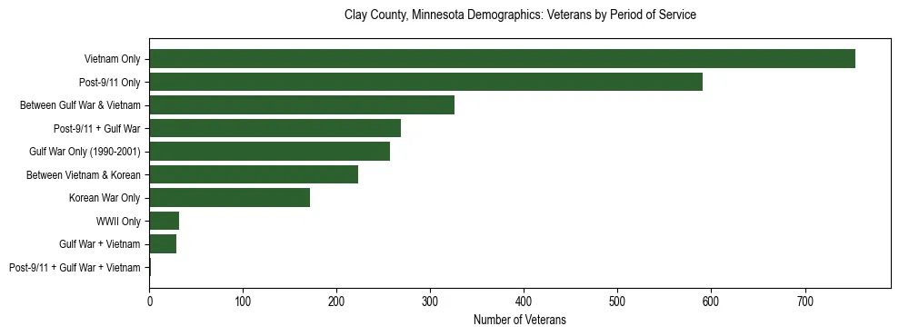 Horizontal bar chart showing veteran distribution by period of military service in Clay County, Minnesota, based on 2023 ACS data.