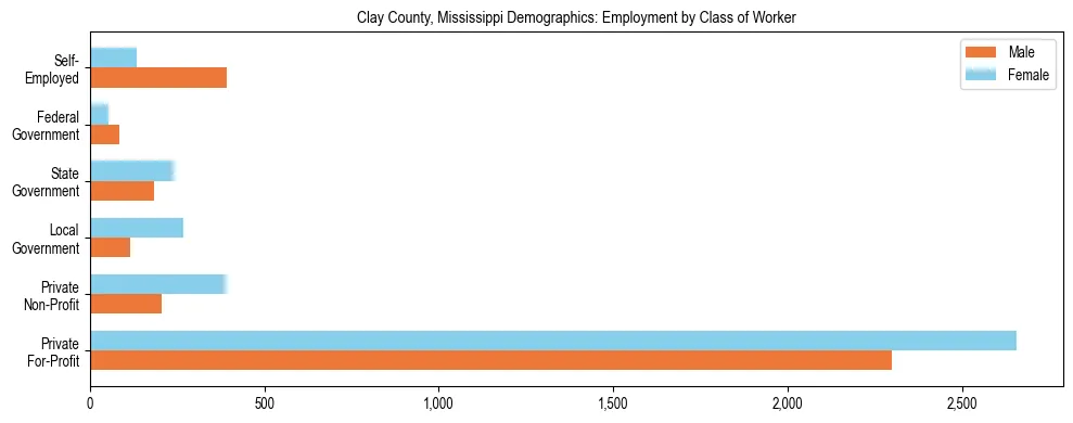 Horizontal bar chart showing employment distribution by class of worker and gender in Clay County, Mississippi, based on 2023 ACS data.