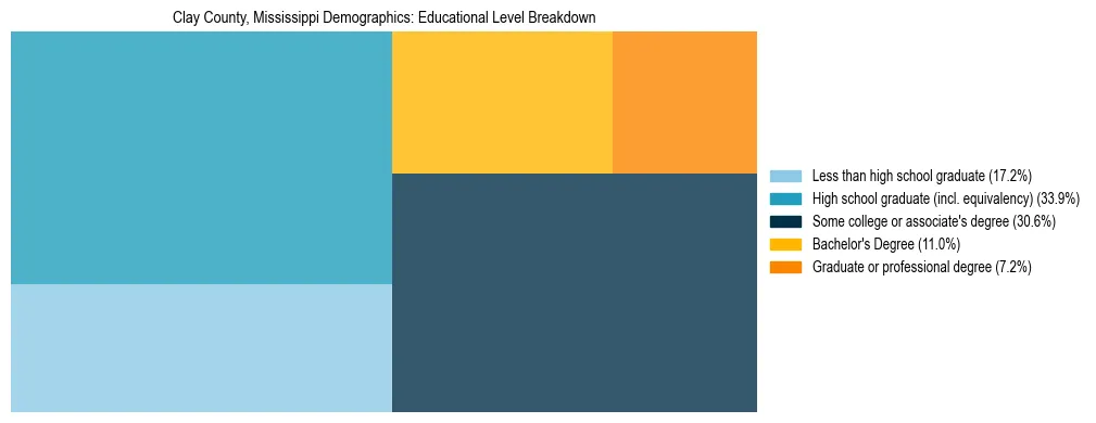 Treemap chart illustrating the educational attainment breakdown for population 25 years and over in Clay County, Mississippi.