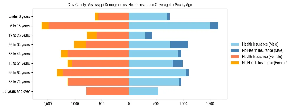 Pyramid chart showing health insurance coverage by age and sex in Clay County, Mississippi.