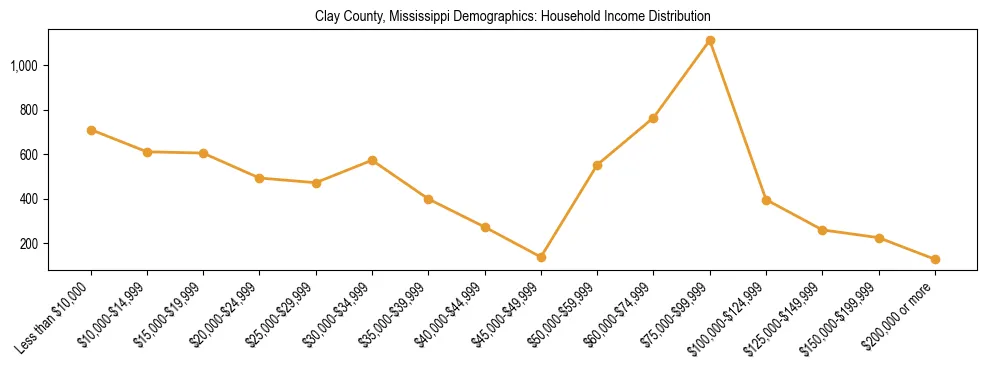 Horizontal bar chart showing household income distribution in Clay County, Mississippi.
