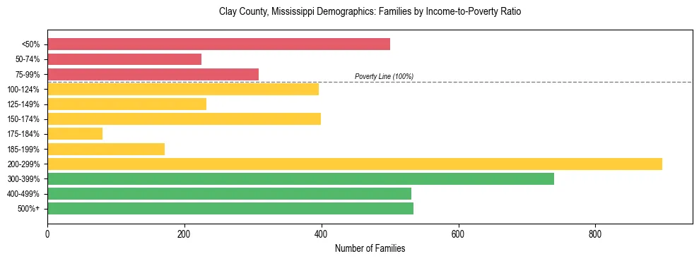 Horizontal bar chart showing family distribution by income-to-poverty ratio in Clay County, Mississippi, based on 2023 ACS data.
