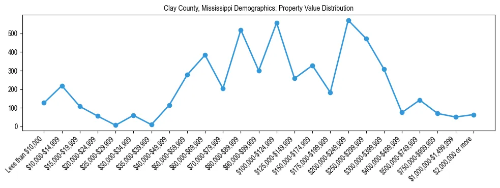 Line chart showing the distribution of property values for owner-occupied housing units in Clay County, Mississippi.