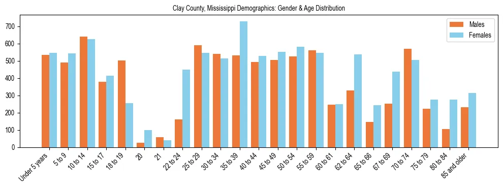 Bar chart showing the population distribution of Clay County, Mississippi by age group and gender, based on 2023 ACS data.