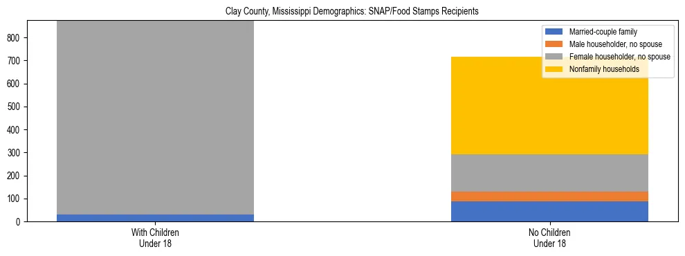 Stacked bar chart showing SNAP/Food Stamps recipient household composition by presence of children under 18 in Clay County, Mississippi, based on 2023 ACS data.