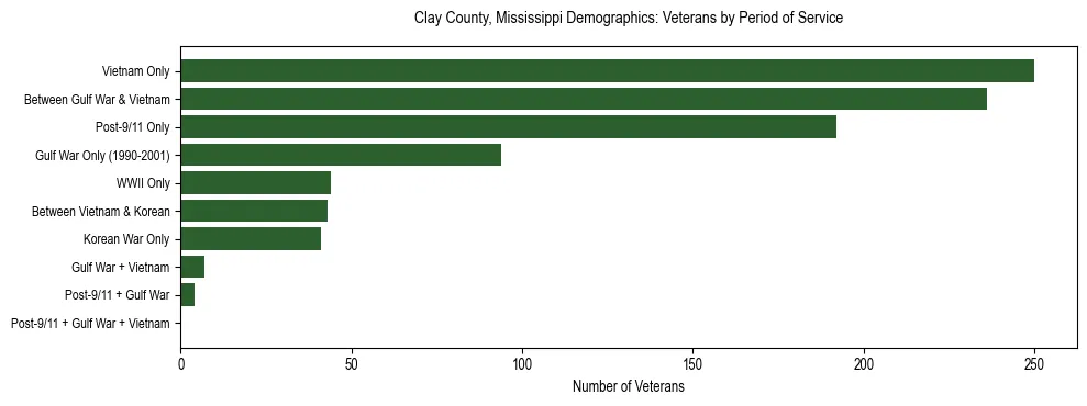 Horizontal bar chart showing veteran distribution by period of military service in Clay County, Mississippi, based on 2023 ACS data.