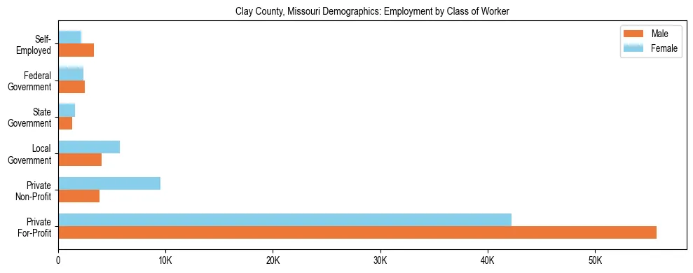 Horizontal bar chart showing employment distribution by class of worker and gender in Clay County, Missouri, based on 2023 ACS data.