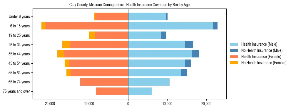 Pyramid chart showing health insurance coverage by age and sex in Clay County, Missouri.