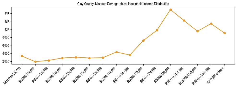 Horizontal bar chart showing household income distribution in Clay County, Missouri.