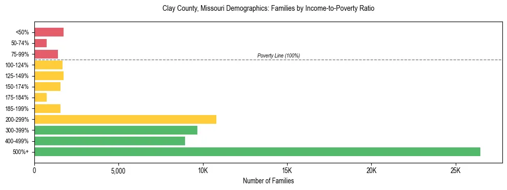 Horizontal bar chart showing family distribution by income-to-poverty ratio in Clay County, Missouri, based on 2023 ACS data.