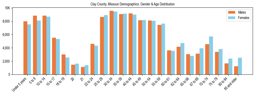 Bar chart showing the population distribution of Clay County, Missouri by age group and gender, based on 2023 ACS data.