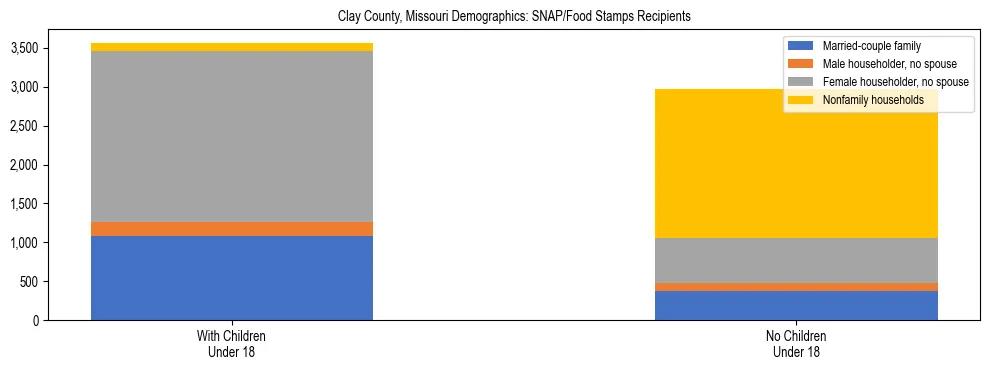 Stacked bar chart showing SNAP/Food Stamps recipient household composition by presence of children under 18 in Clay County, Missouri, based on 2023 ACS data.