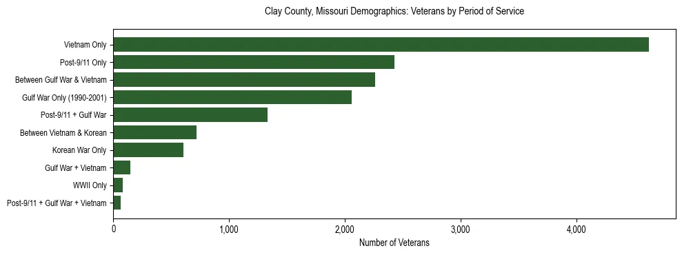 Horizontal bar chart showing veteran distribution by period of military service in Clay County, Missouri, based on 2023 ACS data.