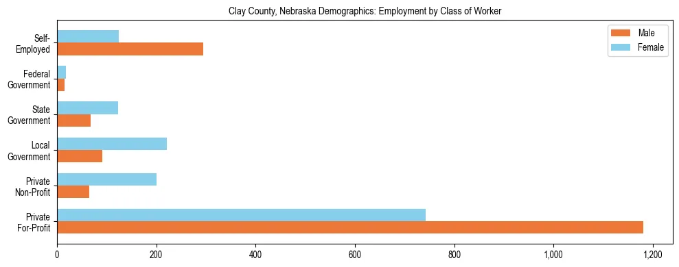 Horizontal bar chart showing employment distribution by class of worker and gender in Clay County, Nebraska, based on 2023 ACS data.