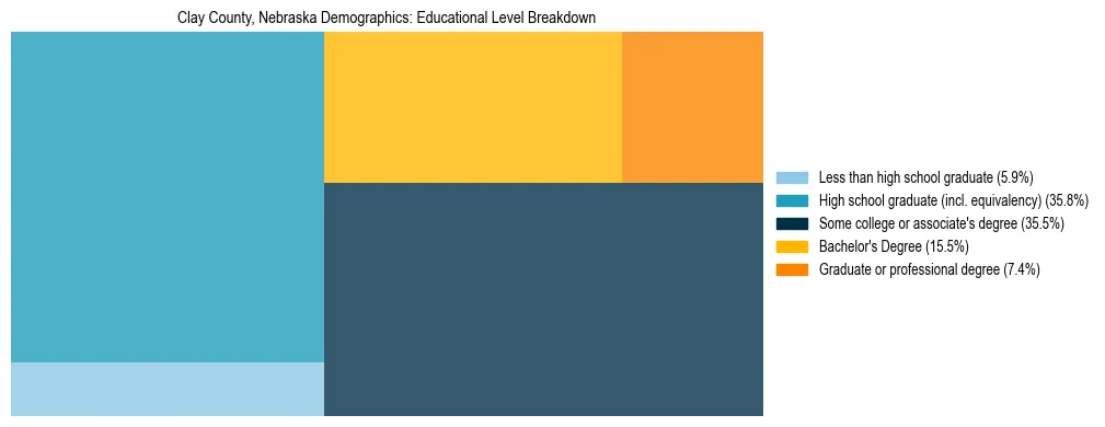 Treemap chart illustrating the educational attainment breakdown for population 25 years and over in Clay County, Nebraska.