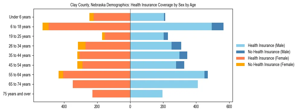 Pyramid chart showing health insurance coverage by age and sex in Clay County, Nebraska.