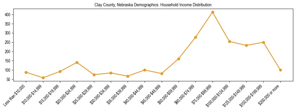 Horizontal bar chart showing household income distribution in Clay County, Nebraska.