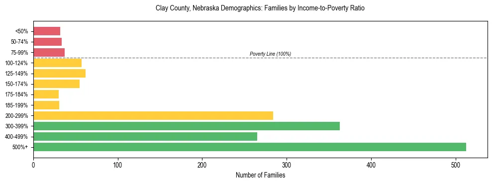 Horizontal bar chart showing family distribution by income-to-poverty ratio in Clay County, Nebraska, based on 2023 ACS data.