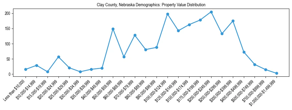 Line chart showing the distribution of property values for owner-occupied housing units in Clay County, Nebraska.